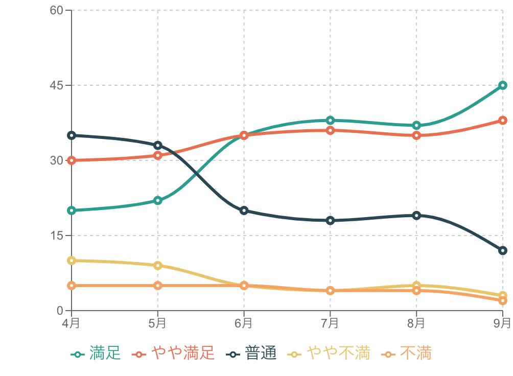 傾向がわかる折れ線グラフの例